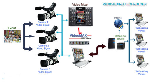 Webcasting Technology