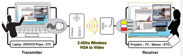 Wireless VGA To Video