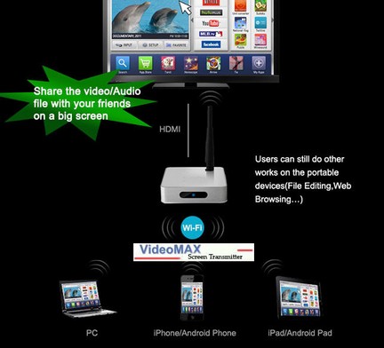 VideoMax Wi-Fi Screen Transmitter
