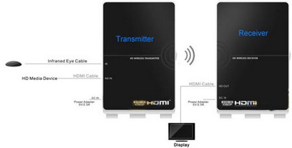 Wireless HDMI AV Transmitter & Receiver Kit